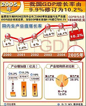 国家统计局GDP数据调整_两会特稿2008年 中国航船 在世界经济风雨中前进